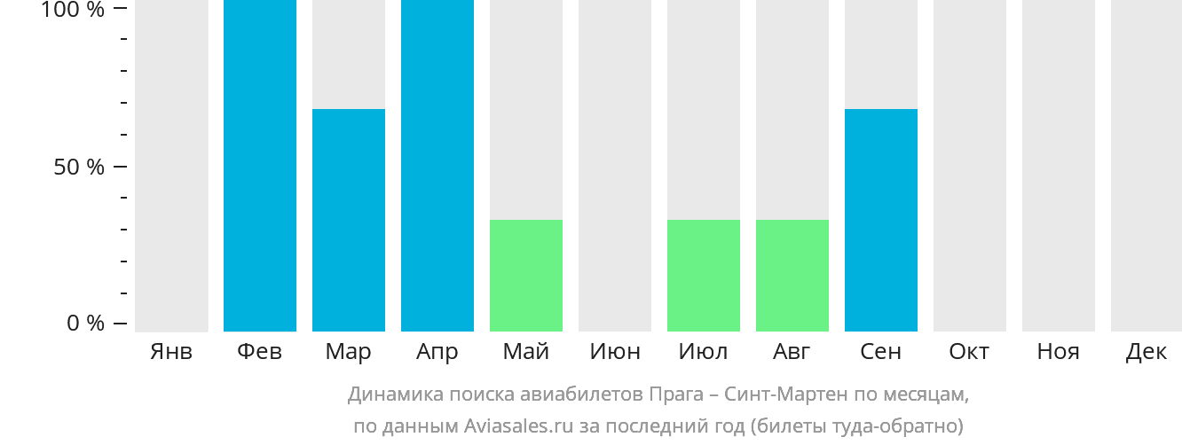 Динамика поиска авиабилетов из Праги в Синт-Мартен по месяцам