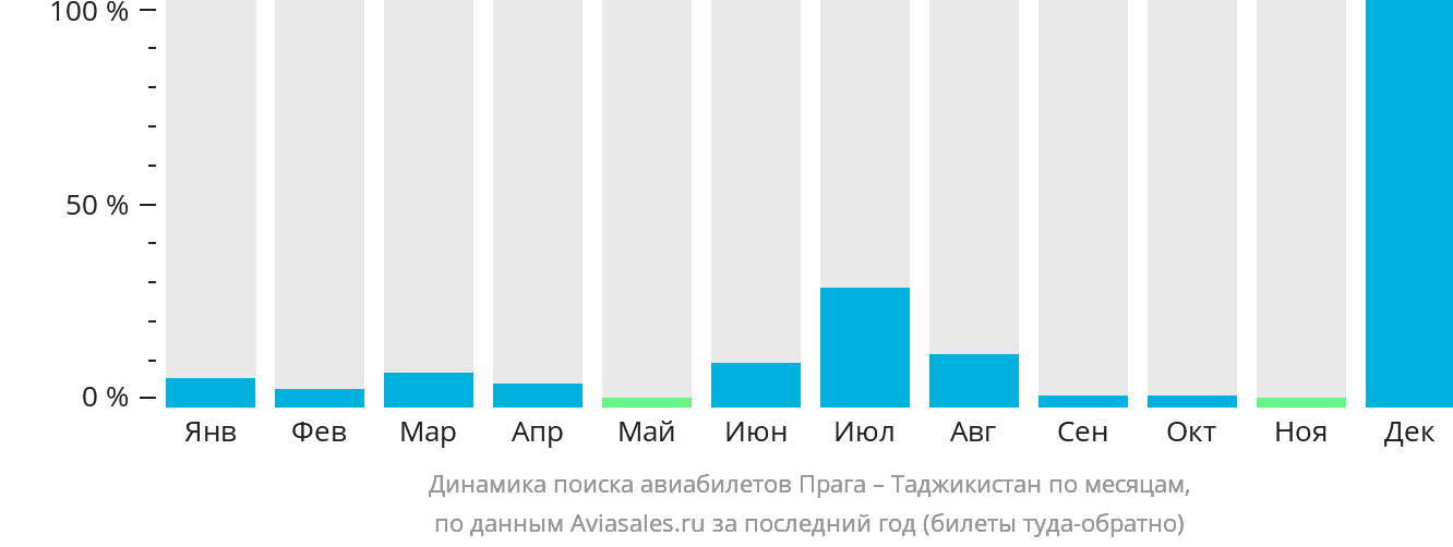Динамика поиска авиабилетов из Праги в Таджикистан по месяцам