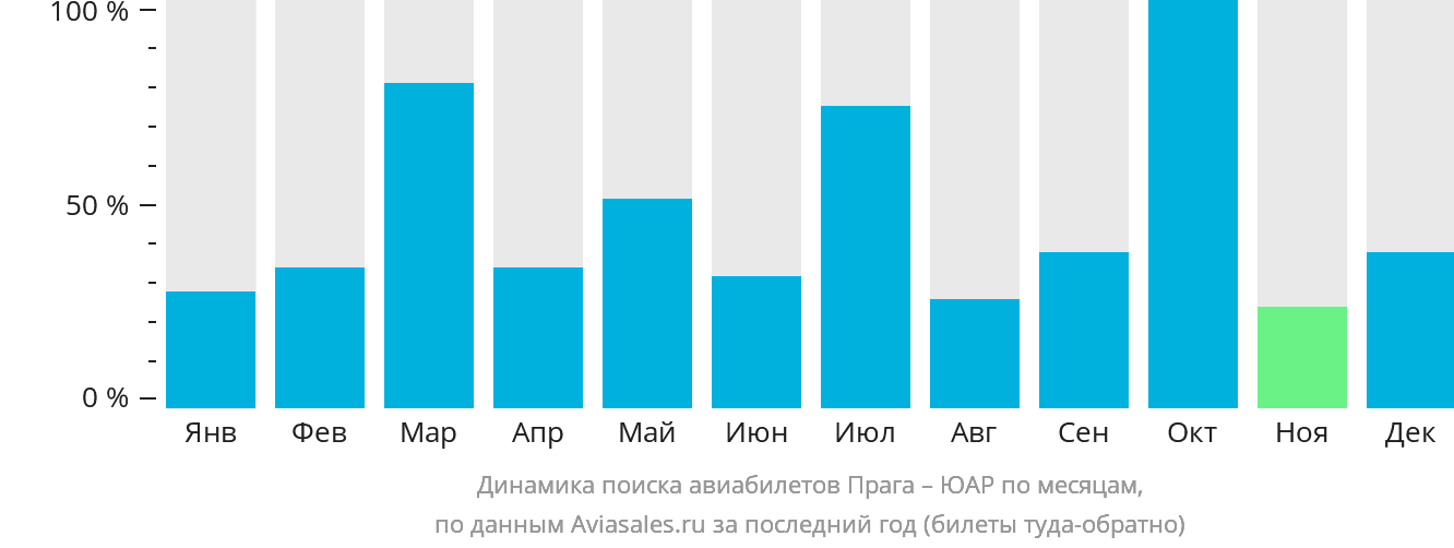 Динамика поиска авиабилетов из Праги в ЮАР по месяцам