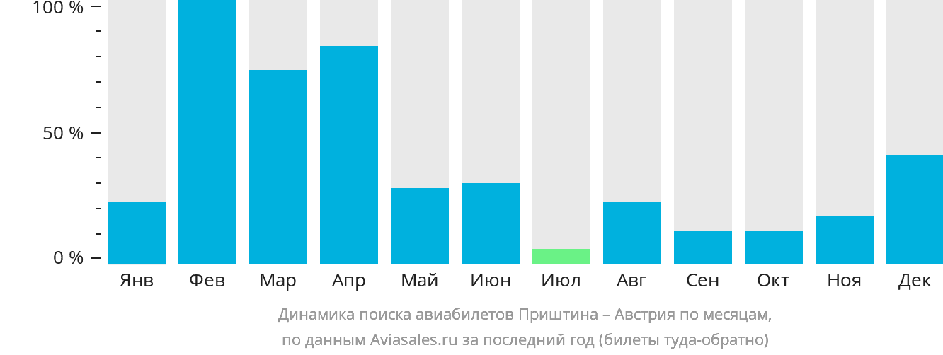 Динамика поиска авиабилетов из Приштины в Австрию по месяцам