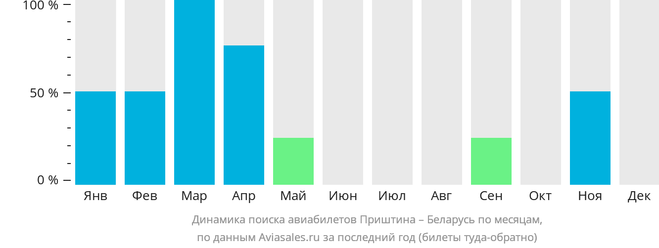 Динамика поиска авиабилетов из Приштины в Беларусь по месяцам