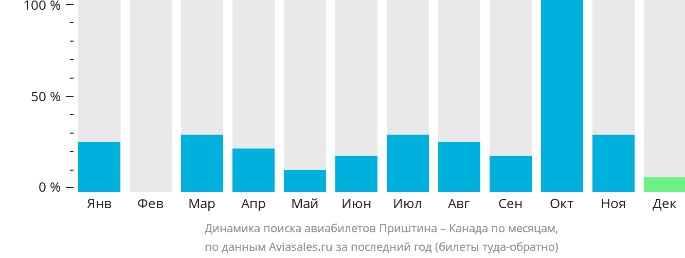 Динамика поиска авиабилетов из Приштины в Канаду по месяцам