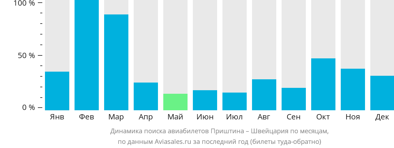 Динамика поиска авиабилетов из Приштины в Швейцарию по месяцам