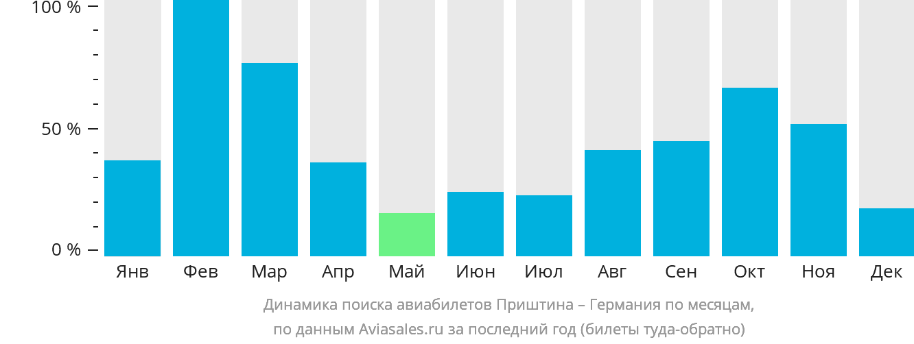 Динамика поиска авиабилетов из Приштины в Германию по месяцам