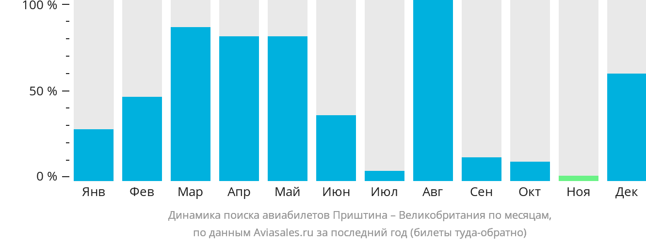 Динамика поиска авиабилетов из Приштины в Великобританию по месяцам