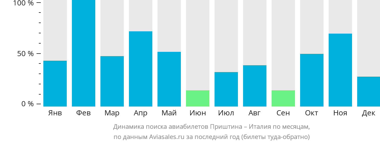 Динамика поиска авиабилетов из Приштины в Италию по месяцам