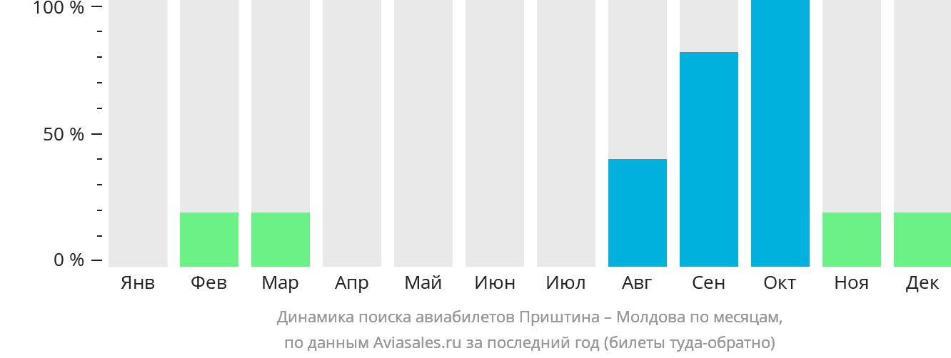 Динамика поиска авиабилетов из Приштины в Молдову по месяцам