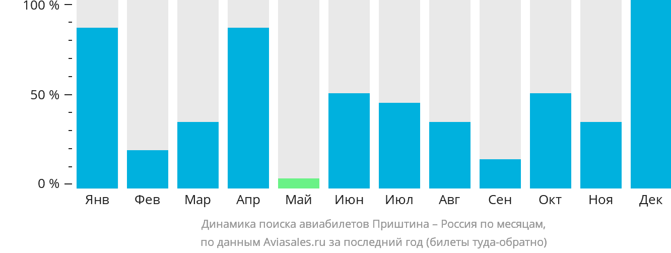 Динамика поиска авиабилетов из Приштины в Россию по месяцам