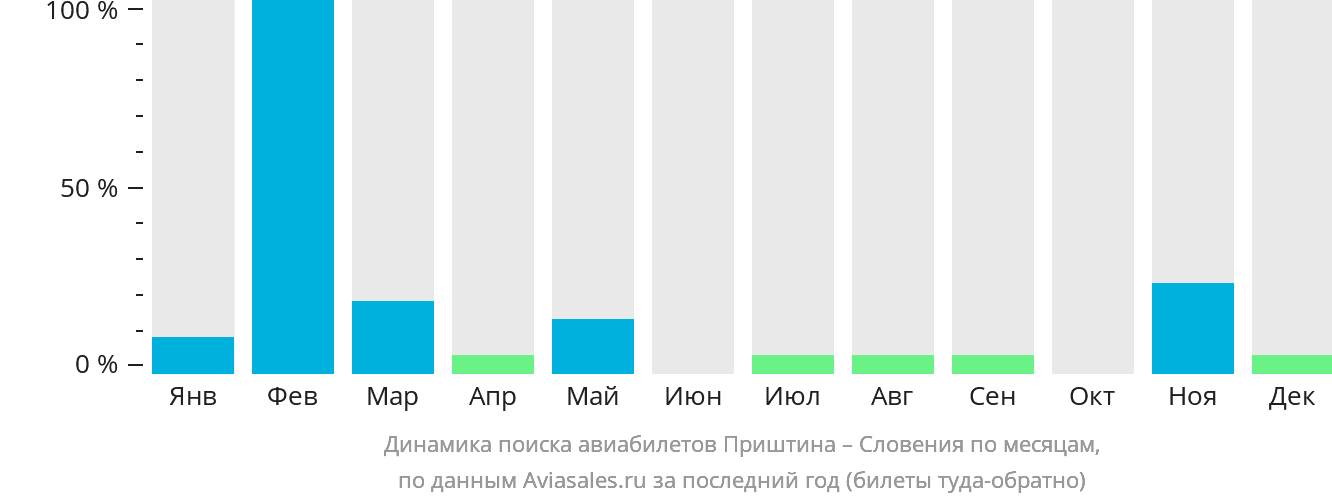 Динамика поиска авиабилетов из Приштины в Словению по месяцам