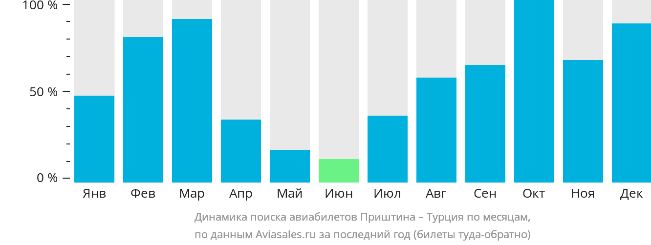 Динамика поиска авиабилетов из Приштины в Турцию по месяцам