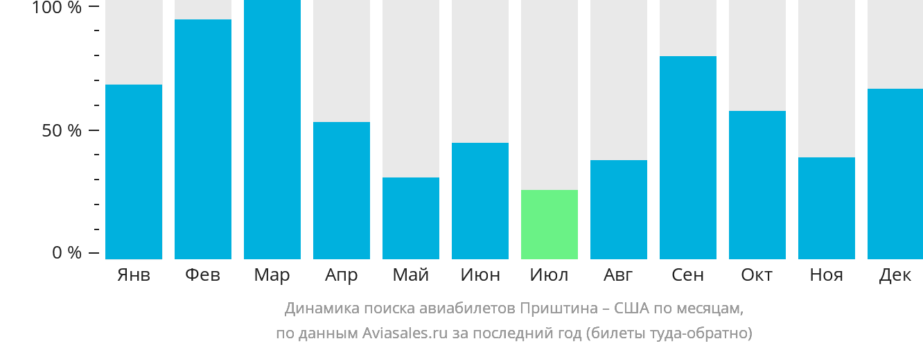 Динамика поиска авиабилетов из Приштины в США по месяцам