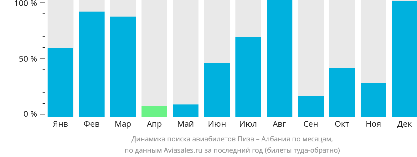 Динамика поиска авиабилетов из Пизы в Албанию по месяцам