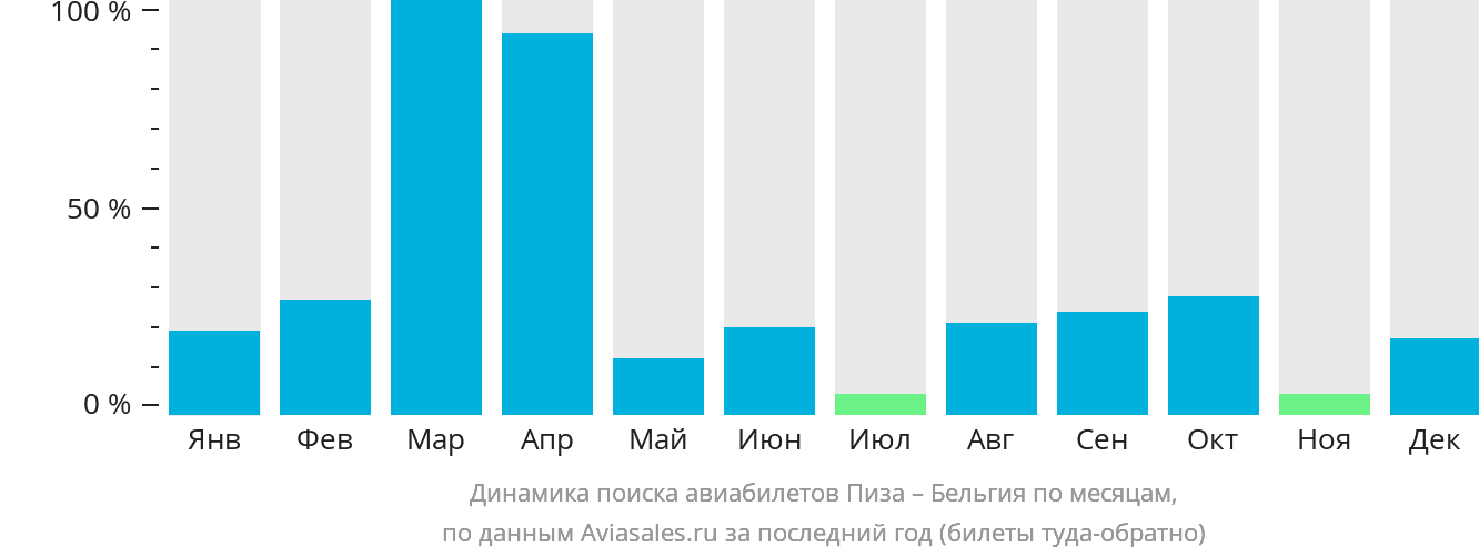 Динамика поиска авиабилетов из Пизы в Бельгию по месяцам