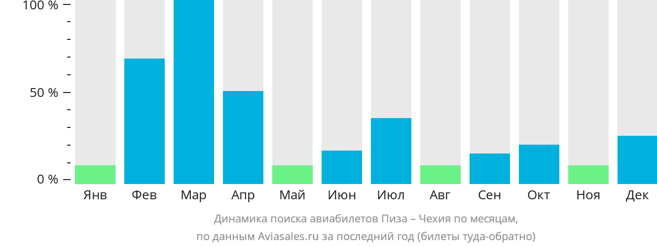 Динамика поиска авиабилетов из Пизы в Чехию по месяцам