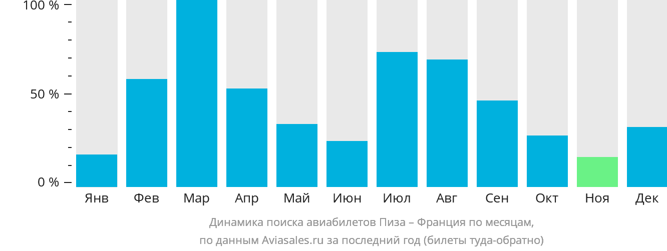 Динамика поиска авиабилетов из Пизы во Францию по месяцам