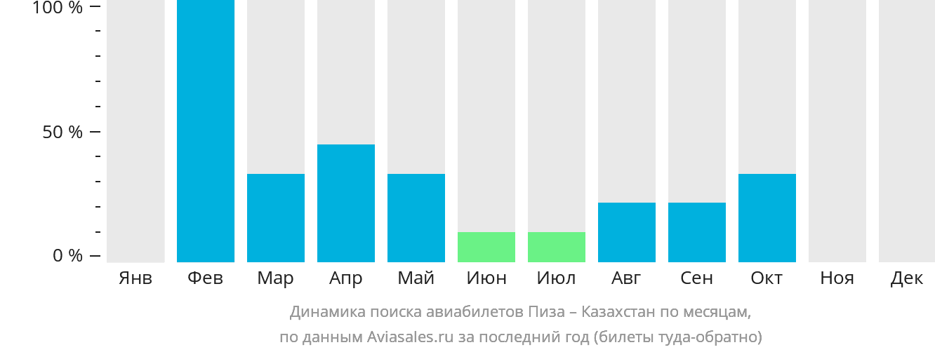 Динамика поиска авиабилетов из Пизы в Казахстан по месяцам