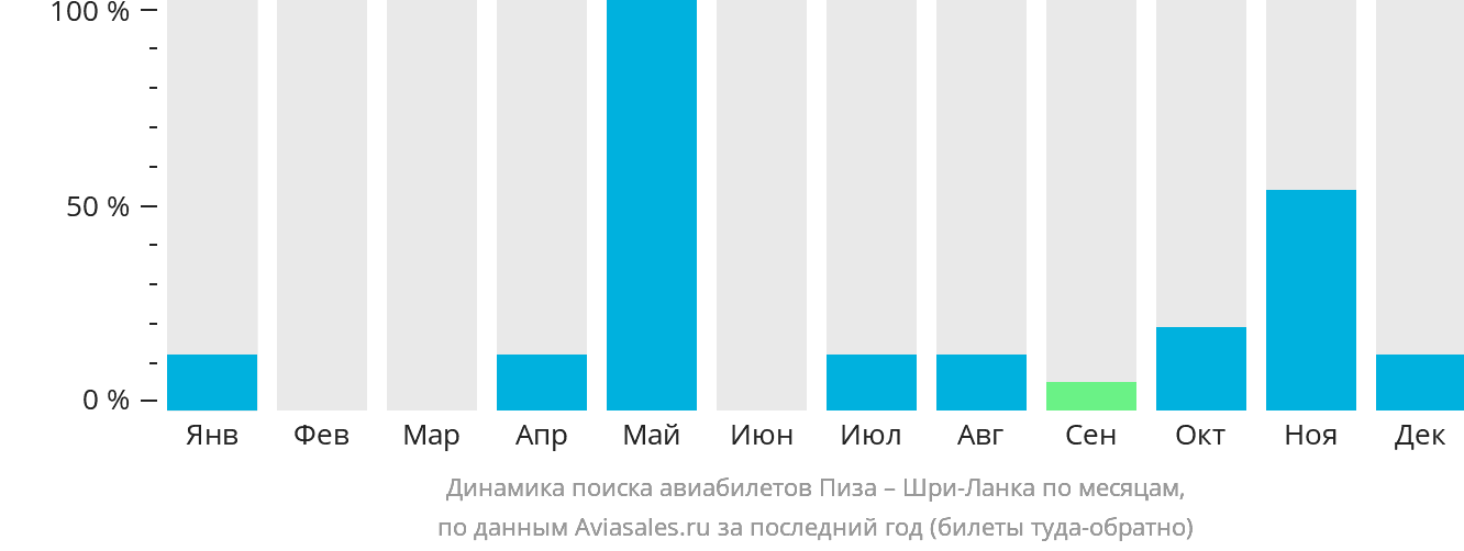 Динамика поиска авиабилетов из Пизы на Шри-Ланку по месяцам