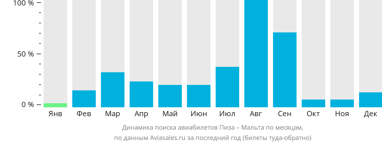 Динамика поиска авиабилетов из Пизы на Мальту по месяцам