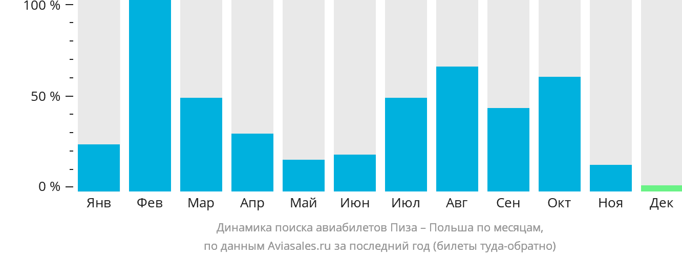 Динамика поиска авиабилетов из Пизы в Польшу по месяцам