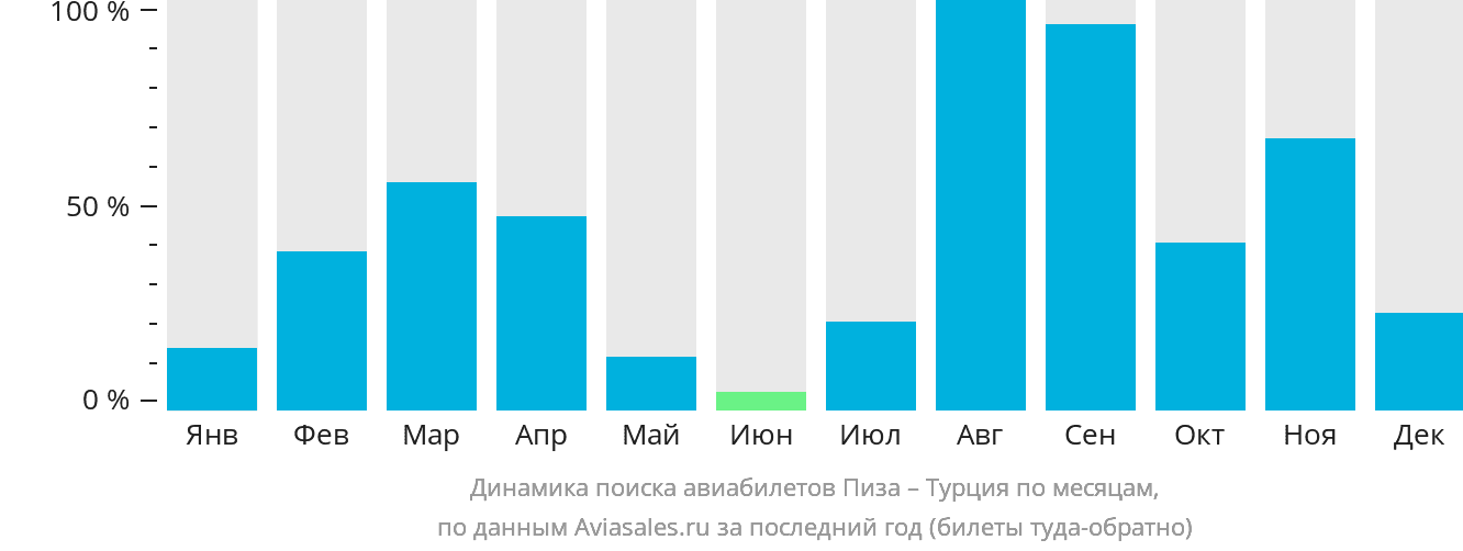 Динамика поиска авиабилетов из Пизы в Турцию по месяцам