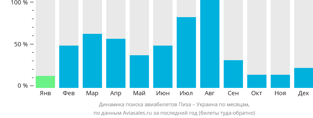 Динамика поиска авиабилетов из Пизы в Украину по месяцам