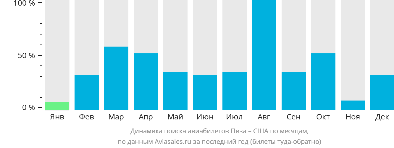 Динамика поиска авиабилетов из Пизы в США по месяцам