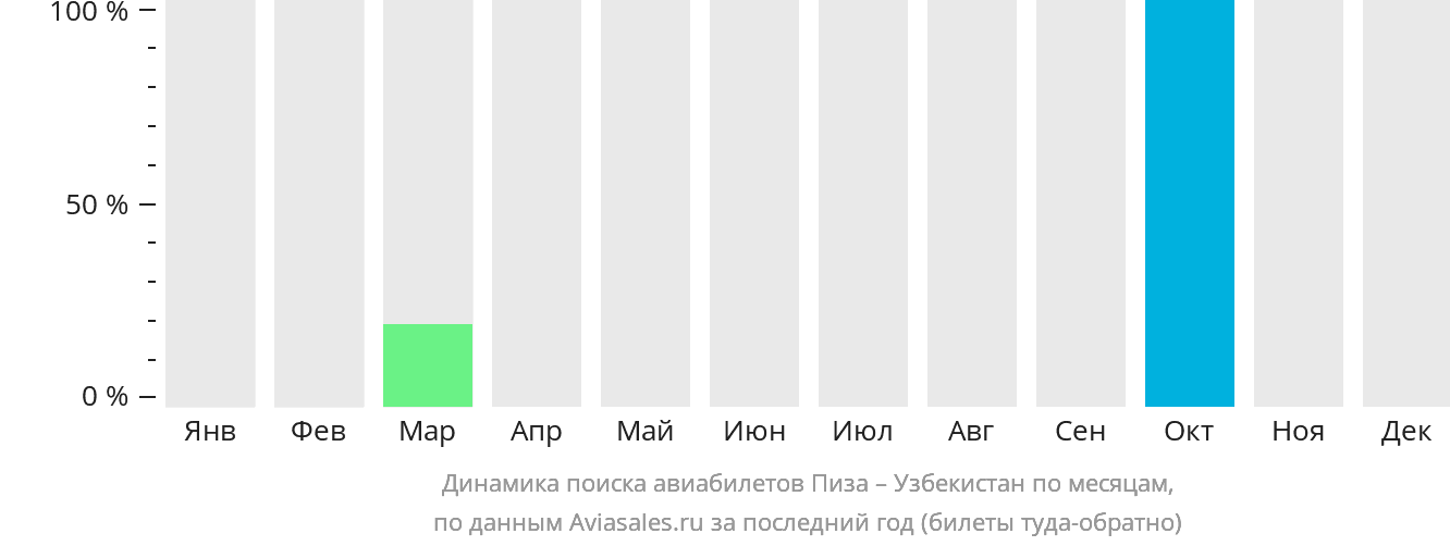 Динамика поиска авиабилетов из Пизы в Узбекистан по месяцам