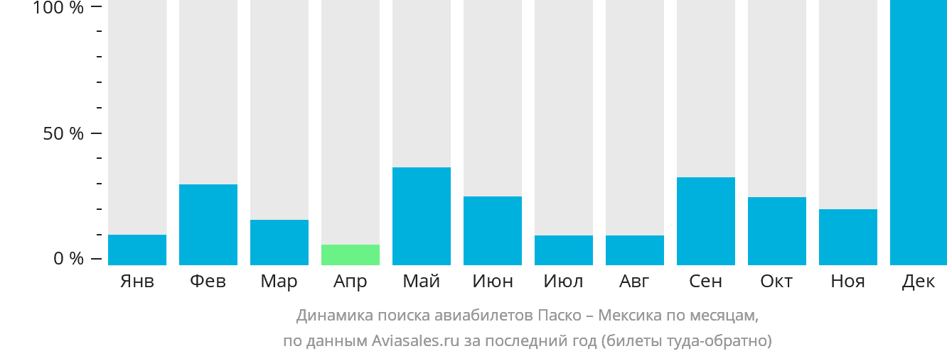 Динамика поиска авиабилетов из Паско в Мексику по месяцам