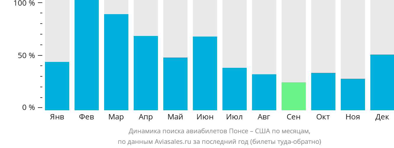 Динамика поиска авиабилетов из Понсе в США по месяцам