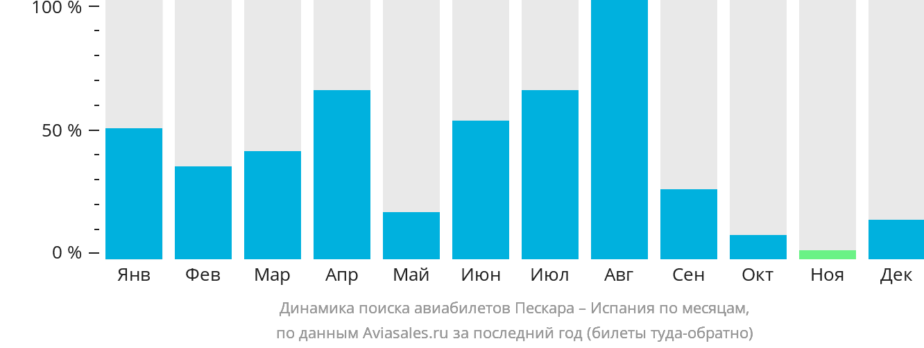 Динамика поиска авиабилетов из Пескары в Испанию по месяцам