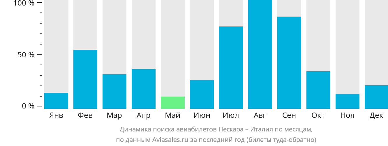 Динамика поиска авиабилетов из Пескары в Италию по месяцам