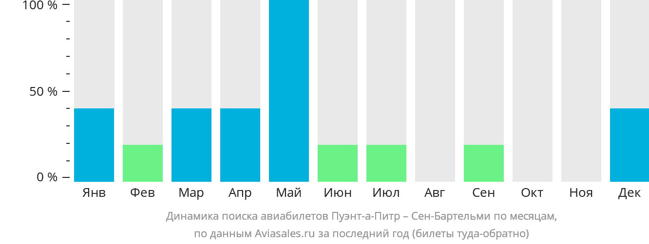 Динамика поиска авиабилетов из Пуэнт-а-Питра в Сен-Бартелеми по месяцам