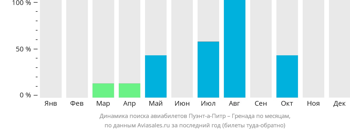 Динамика поиска авиабилетов из Пуэнт-а-Питра в Гренаду по месяцам