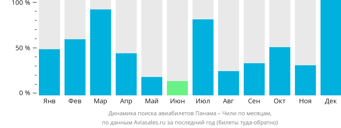 Динамика поиска авиабилетов из Панамы в Чили по месяцам