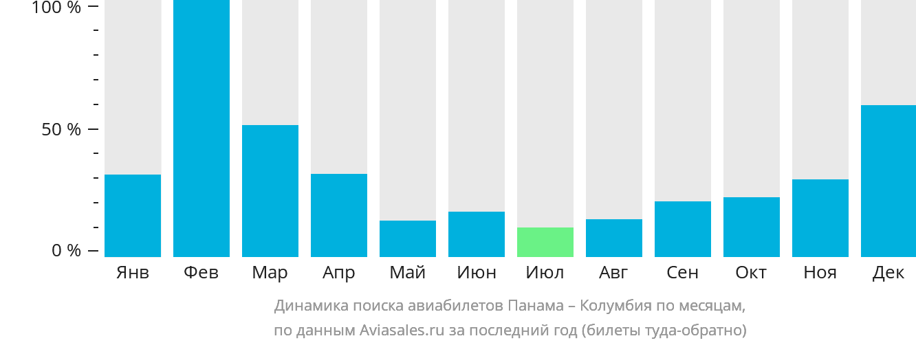 Динамика поиска авиабилетов из Панамы в Колумбию по месяцам