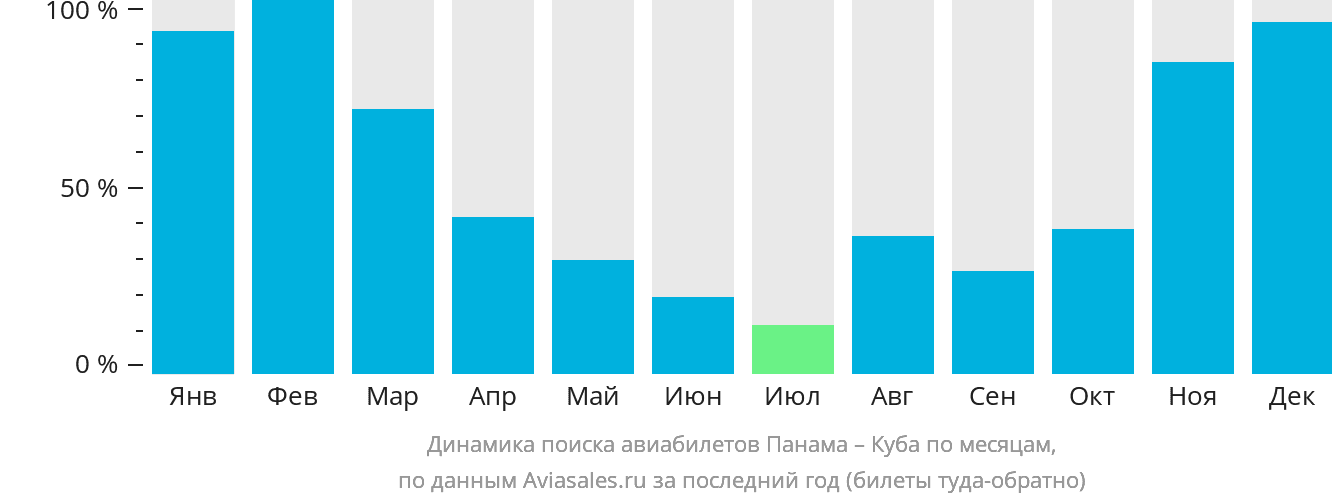 Динамика поиска авиабилетов из Панамы на Кубу по месяцам