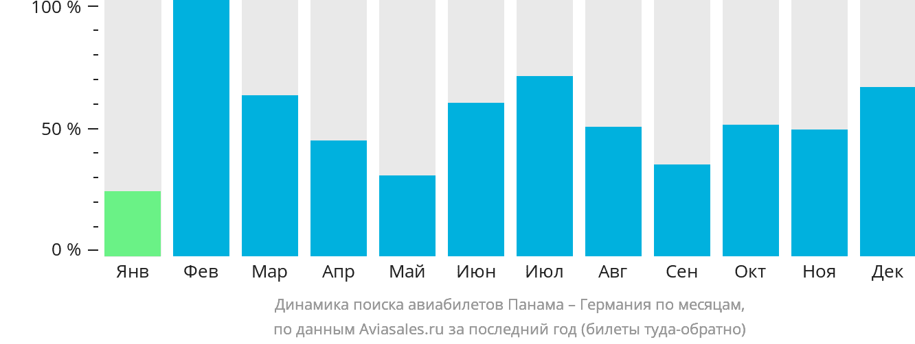 Динамика поиска авиабилетов из Панамы в Германию по месяцам