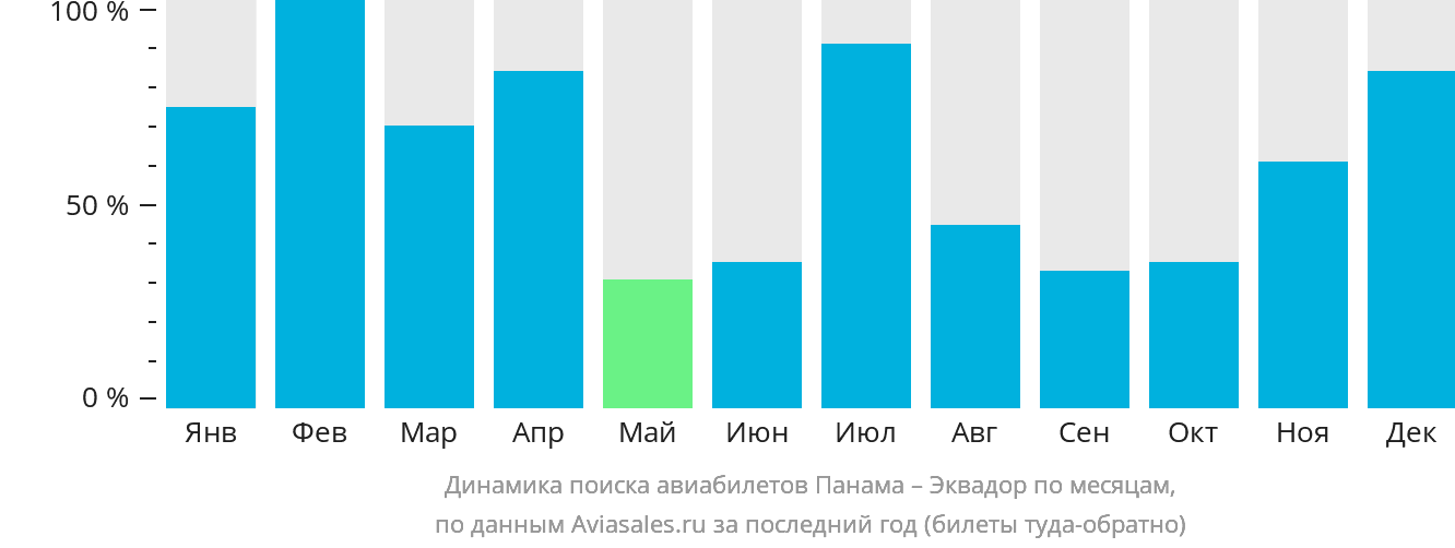 Динамика поиска авиабилетов из Панамы в Эквадор по месяцам
