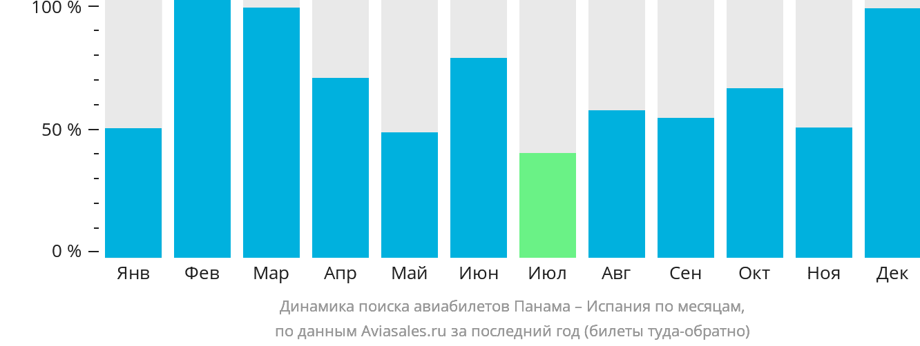 Динамика поиска авиабилетов из Панамы в Испанию по месяцам