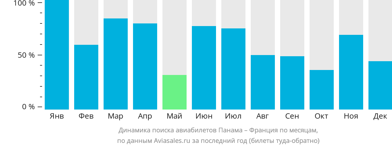 Динамика поиска авиабилетов из Панамы во Францию по месяцам