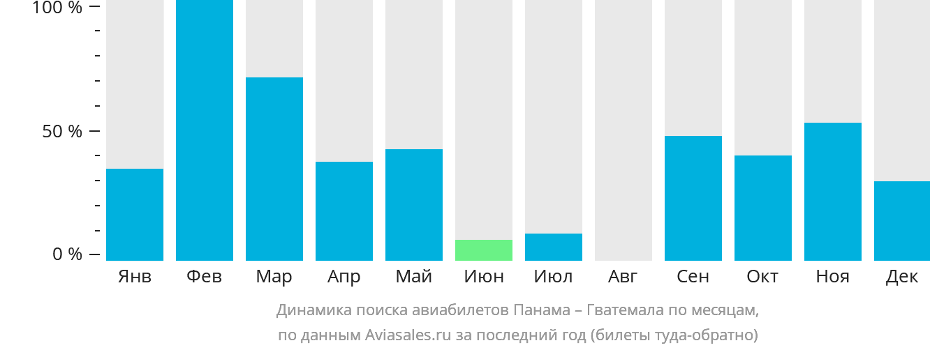 Динамика поиска авиабилетов из Панамы в Гватемалу по месяцам