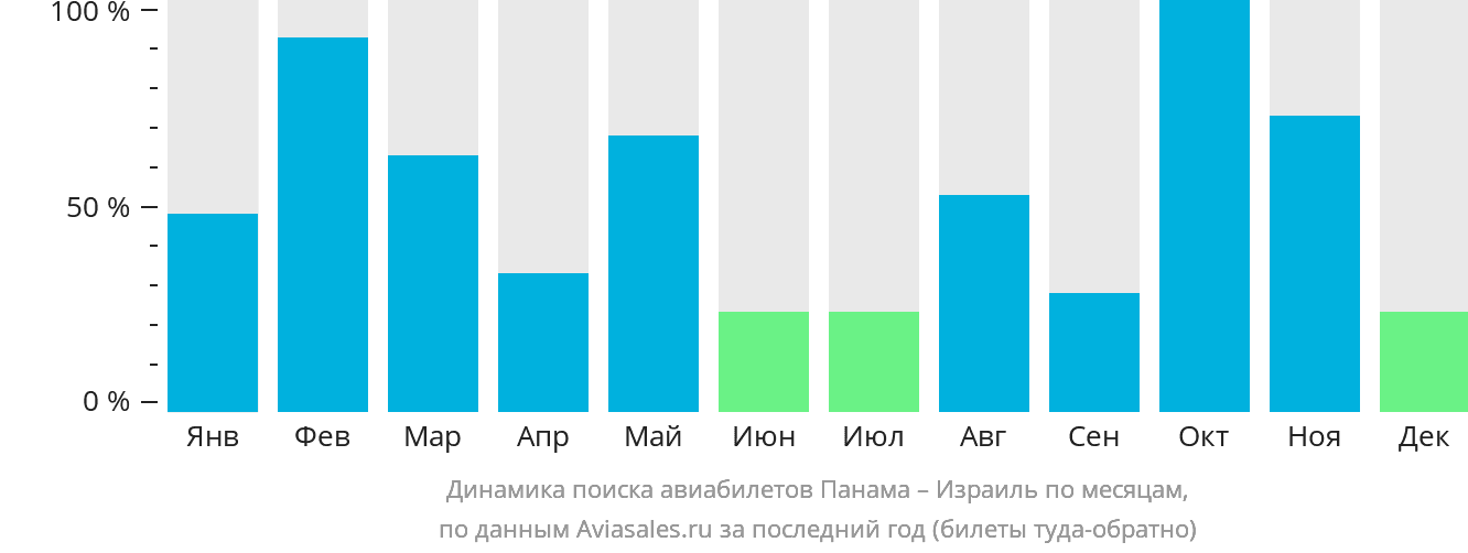 Динамика поиска авиабилетов из Панамы в Израиль по месяцам