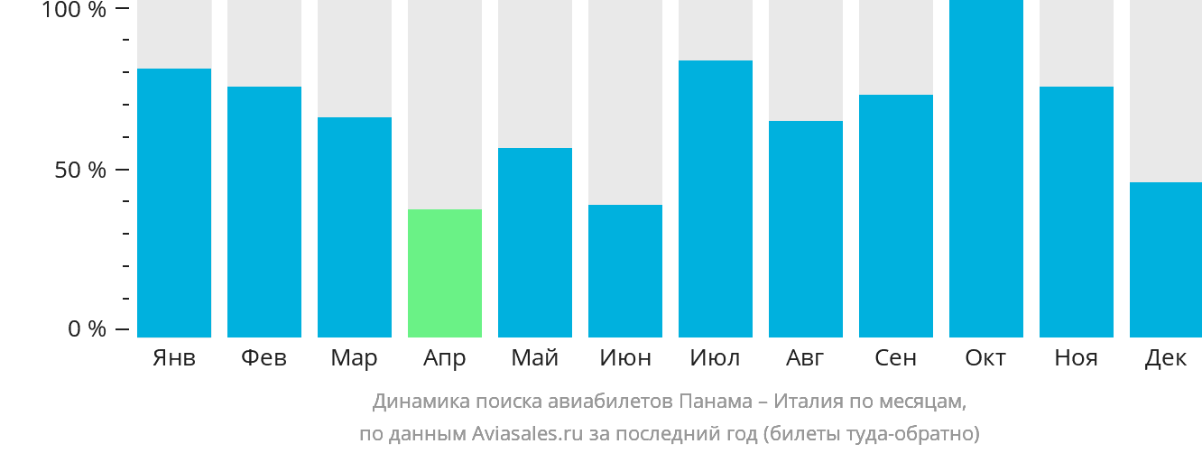 Динамика поиска авиабилетов из Панамы в Италию по месяцам