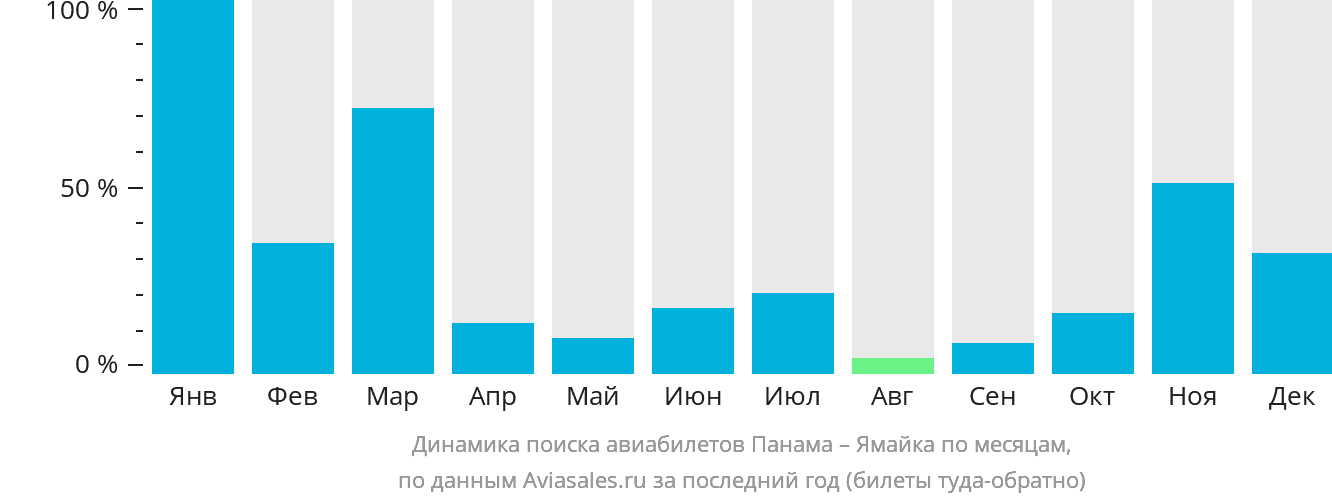 Динамика поиска авиабилетов из Панамы на Ямайку по месяцам