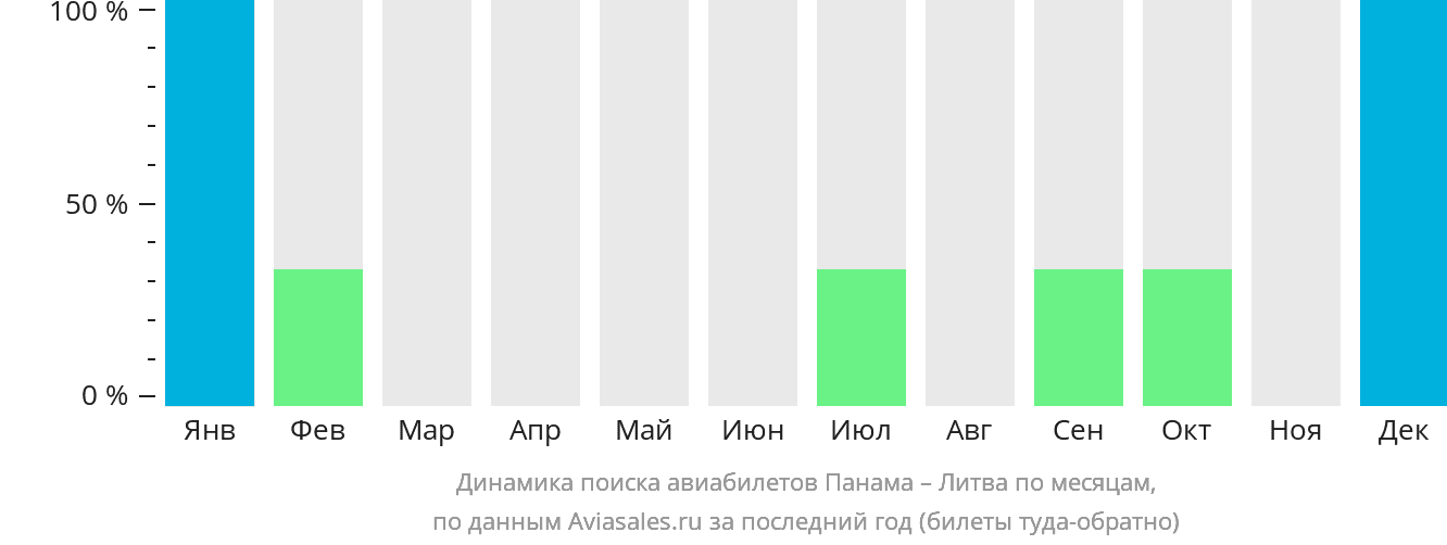 Динамика поиска авиабилетов из Панамы в Литву по месяцам