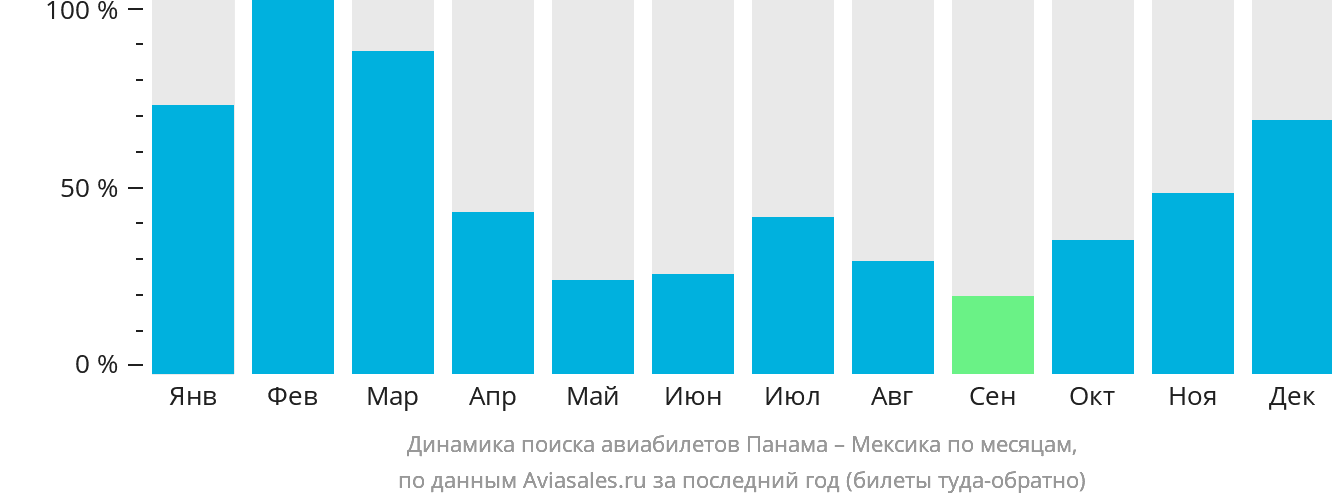 Динамика поиска авиабилетов из Панамы в Мексику по месяцам