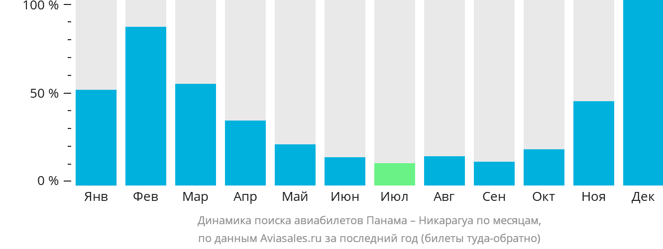 Динамика поиска авиабилетов из Панамы в Никарагуа по месяцам