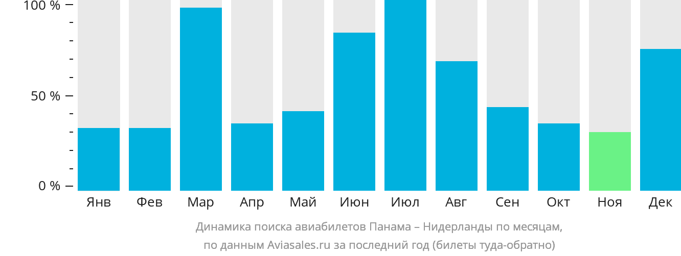 Динамика поиска авиабилетов из Панамы в Нидерланды по месяцам