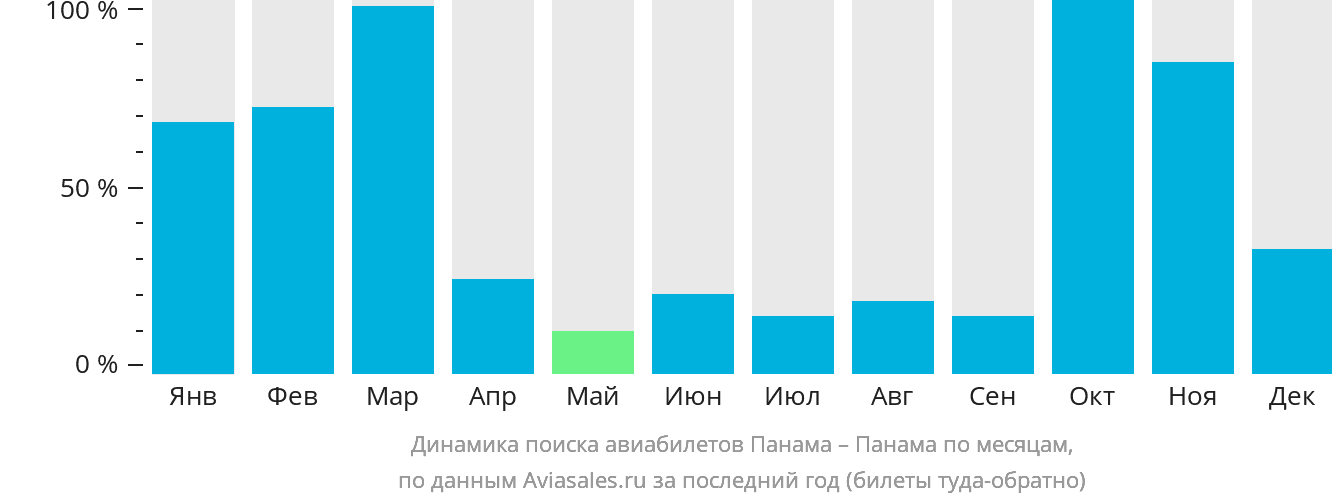 Динамика поиска авиабилетов из Панамы в Панаму по месяцам