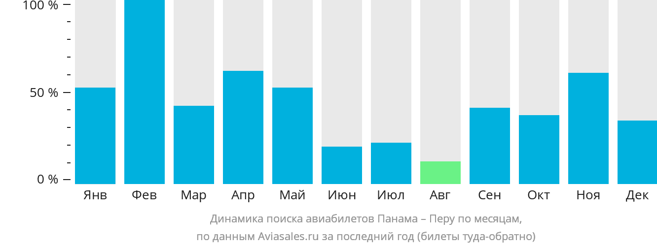 Динамика поиска авиабилетов из Панамы в Перу по месяцам
